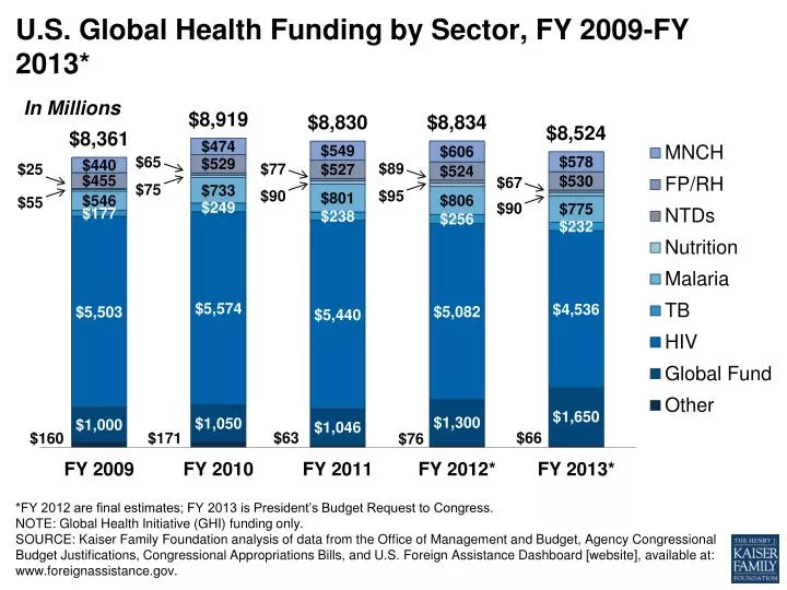 u s global health funding by sector fy 2009 fy 2013