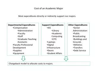 Cost of an Academic Major