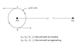 V A = V S + V o (+): Star and earth are receding