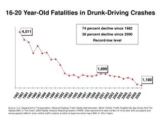 16-20 Year-Old Fatalities in Drunk-Driving Crashes