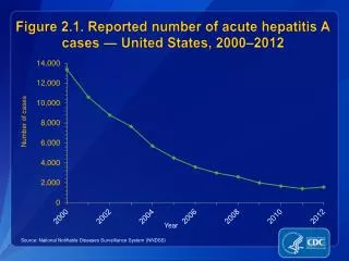 figure 2 1 reported number of acute hepatitis a cases united states 2000 2012