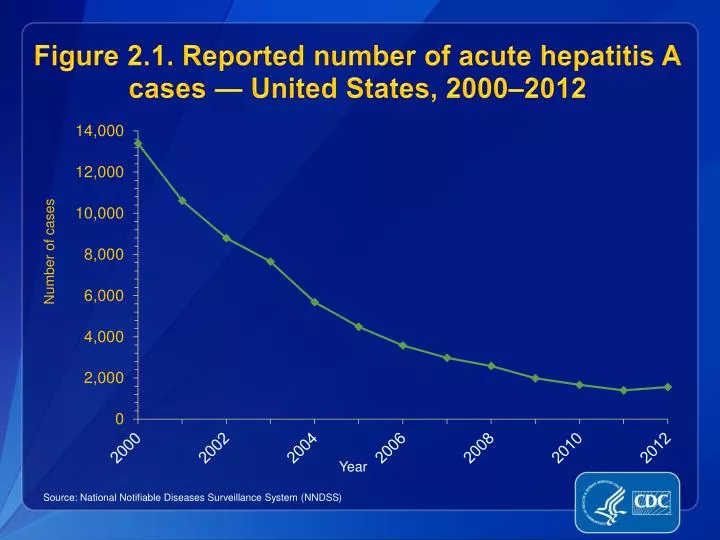 figure 2 1 reported number of acute hepatitis a cases united states 2000 2012