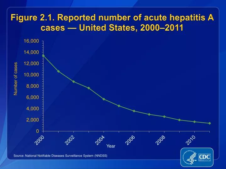 figure 2 1 reported number of acute hepatitis a cases united states 2000 2011