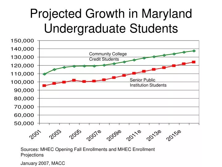 projected growth in maryland undergraduate students