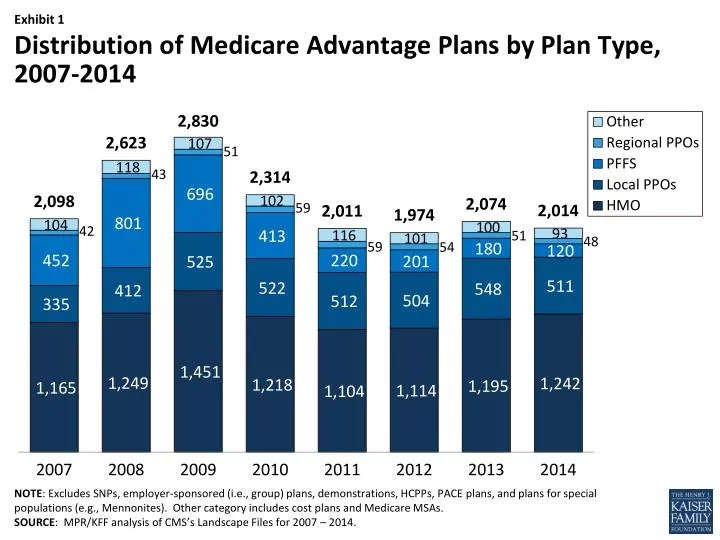 distribution of medicare advantage plans by plan type 2007 2014