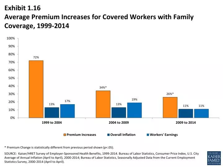 exhibit 1 16 average premium increases for covered workers with family coverage 1999 2014