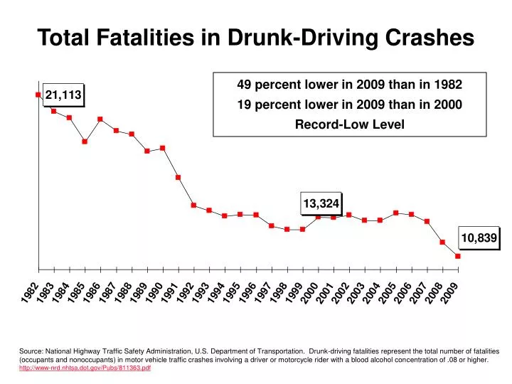 total fatalities in drunk driving crashes