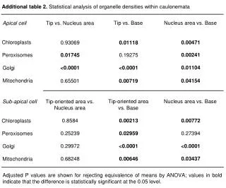 Additional table 2. Statistical analysis of organelle densities within caulonemata