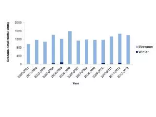 Seasonal total rainfall (mm)