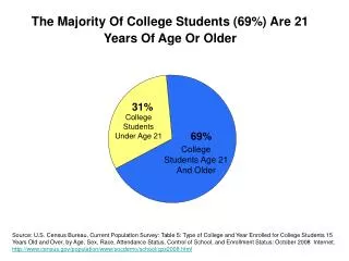 College Students Age 21 And Older