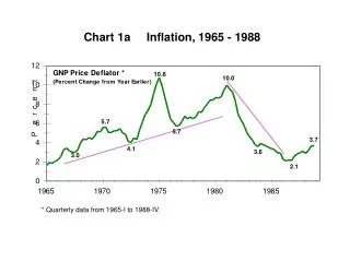 Chart 1a Inflation, 1965 - 1988