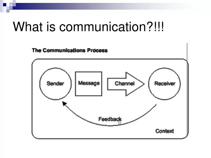 what is communication