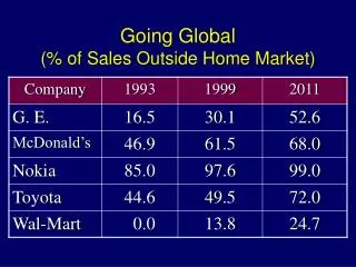 Going Global (% of Sales Outside Home Market)