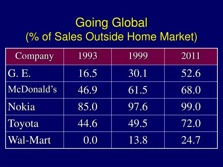 going global of sales outside home market