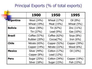 Principal Exports (% of total exports)