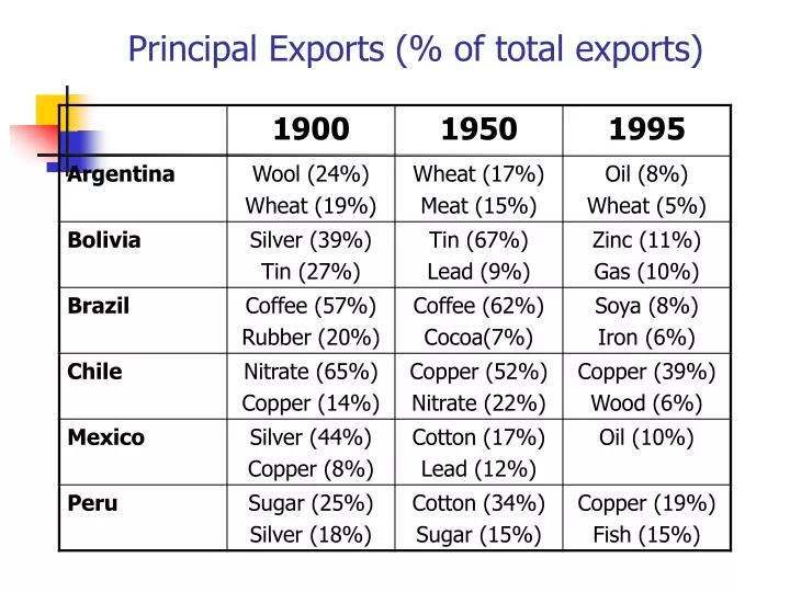 principal exports of total exports