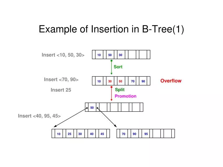 example of insertion in b tree 1