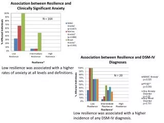 Association between Resilience and Clinically Significant Anxiety