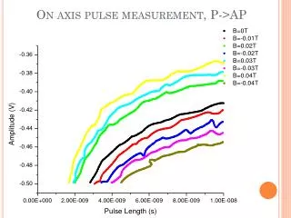 on axis pulse measurement p ap