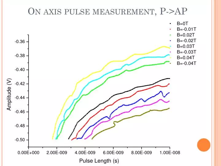 on axis pulse measurement p ap