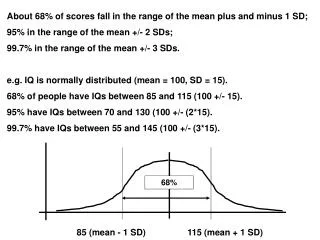 About 68% of scores fall in the range of the mean plus and minus 1 SD;