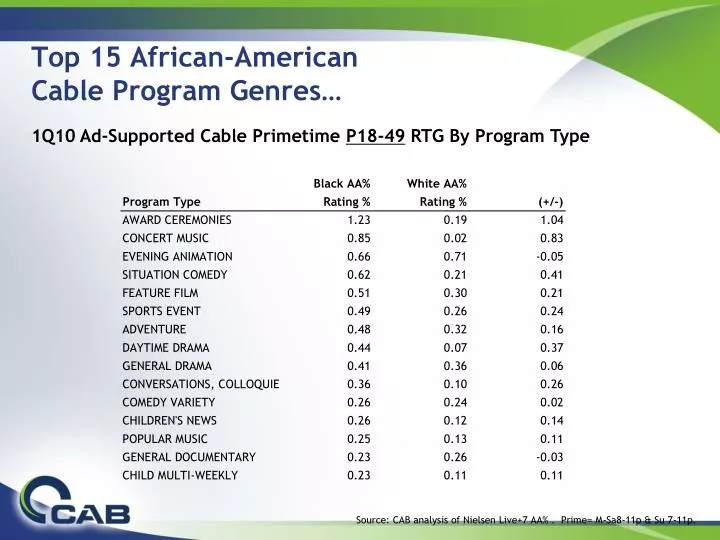 top 15 african american cable program genres