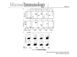 Mucosal Immunology (2013) 6 , 522-534; doi:10.1038/mi.2012.92