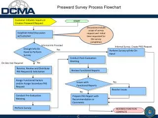 Preaward Survey Process Flowchart