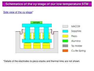 Schematics of the xy-stage of our low-temperature STM