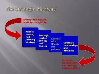 The strategic pathway