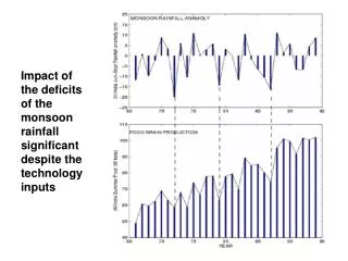 Impact of the deficits of the monsoon rainfall significant despite the technology inputs