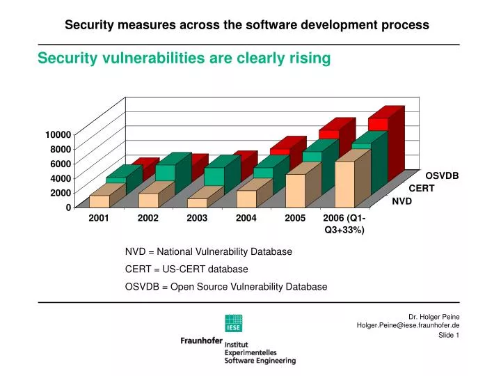 security vulnerabilities are clearly rising