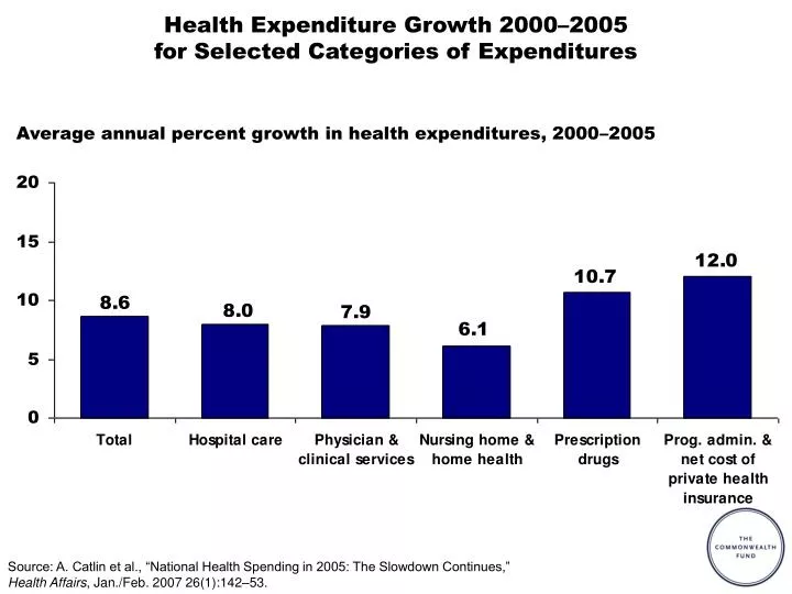 health expenditure growth 2000 2005 for selected categories of expenditures