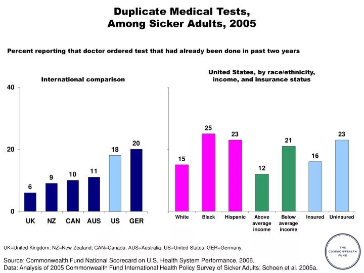 duplicate medical tests among sicker adults 2005