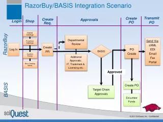 RazorBuy/BASIS Integration Scenario