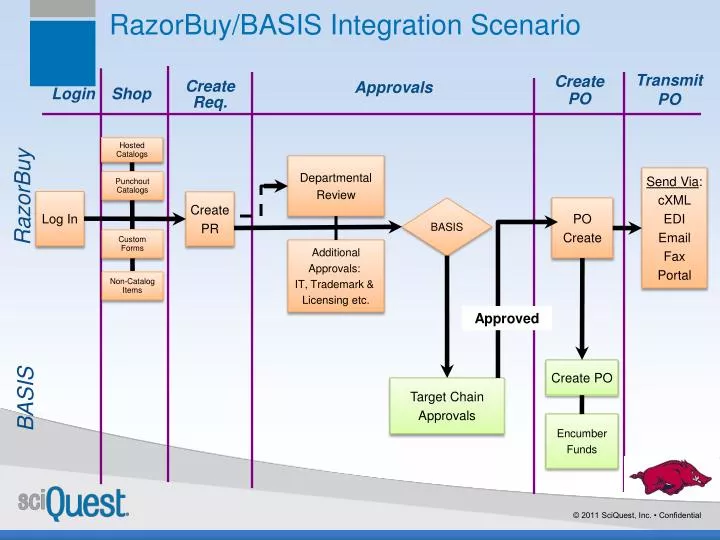 razorbuy basis integration scenario
