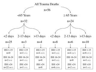 All Trauma Deaths n=56