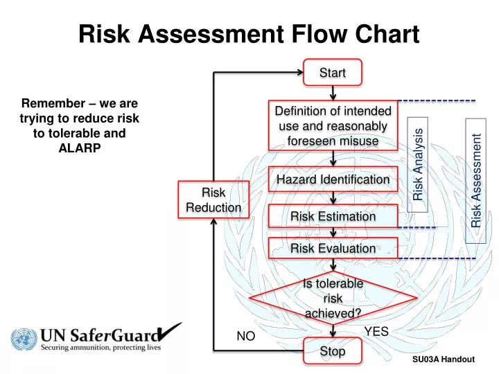 risk assessment flow chart