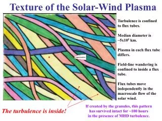 Texture of the Solar-Wind Plasma