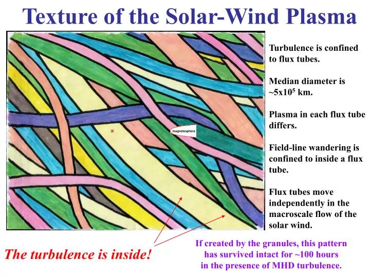 texture of the solar wind plasma