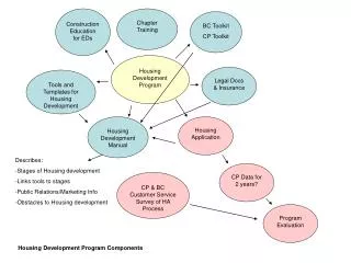 Housing Development Program