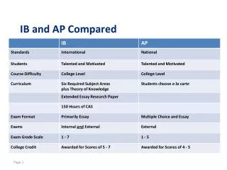 IB and AP Compared