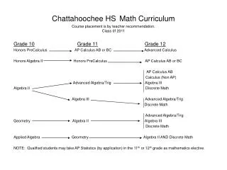chattahoochee hs math curriculum course placement is by teacher recommendation class 0f 2011