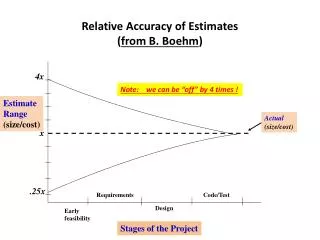 Relative Accuracy of Estimates ( from B. Boehm )