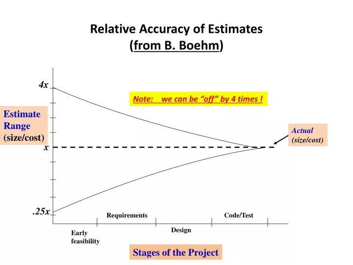 relative accuracy of estimates from b boehm
