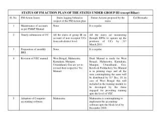 Status of Monthly Expenditure Plan of Group III except Bihar