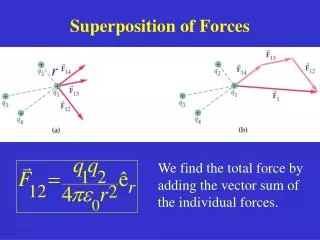 Superposition of Forces