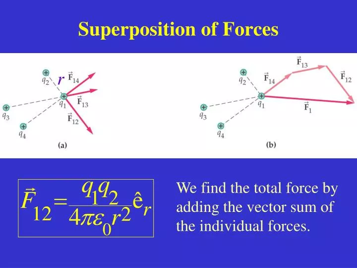 superposition of forces