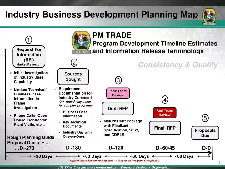 industry business development planning map