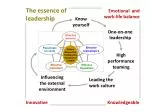 Mastering Leadership Dynamics: A Holistic Approach for Success - slide 1